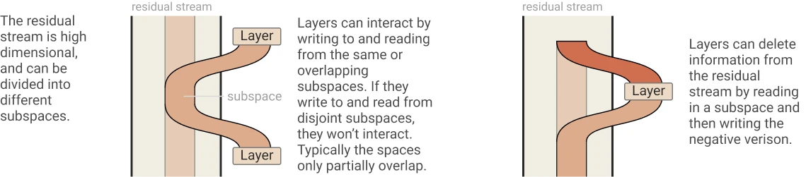 The residual stream divided into subspaces; layers interact where their read and write subspaces overlap, and a layer can delete information by writing the negative of what it read