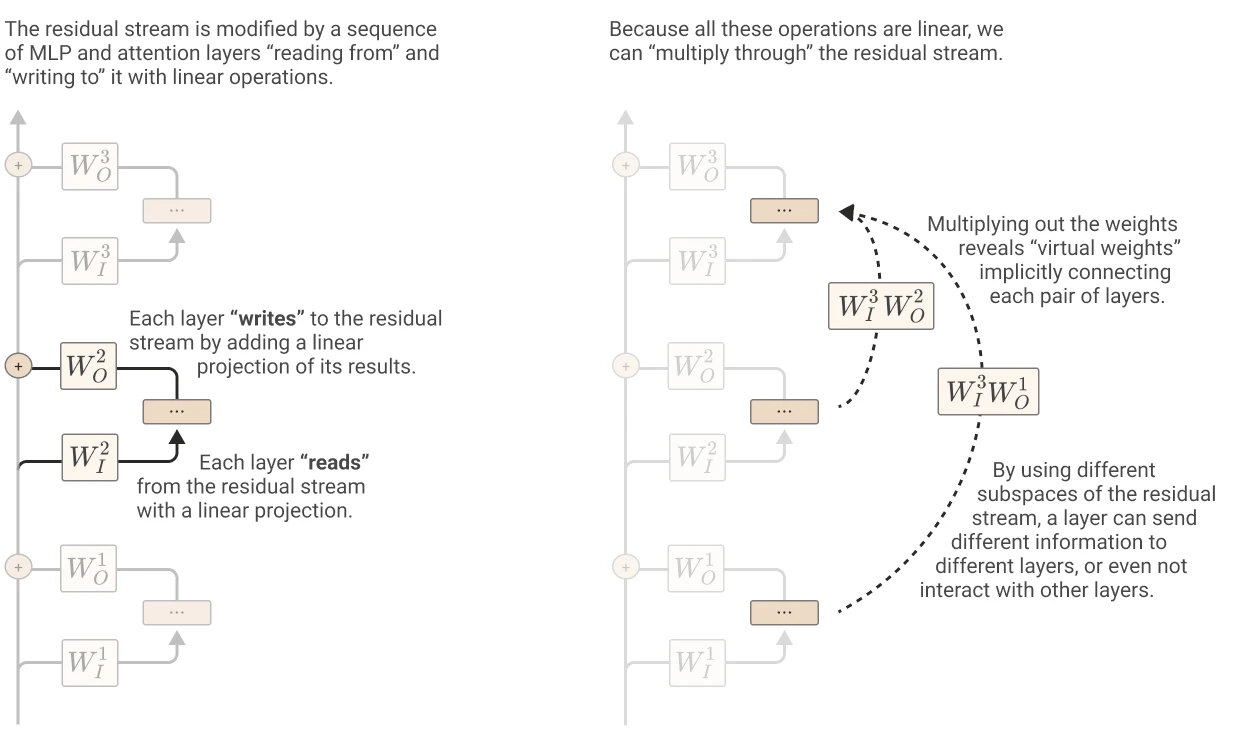 Layers reading from and writing to the residual stream with linear projections; multiplying the weights through reveals virtual weights connecting each pair of layers