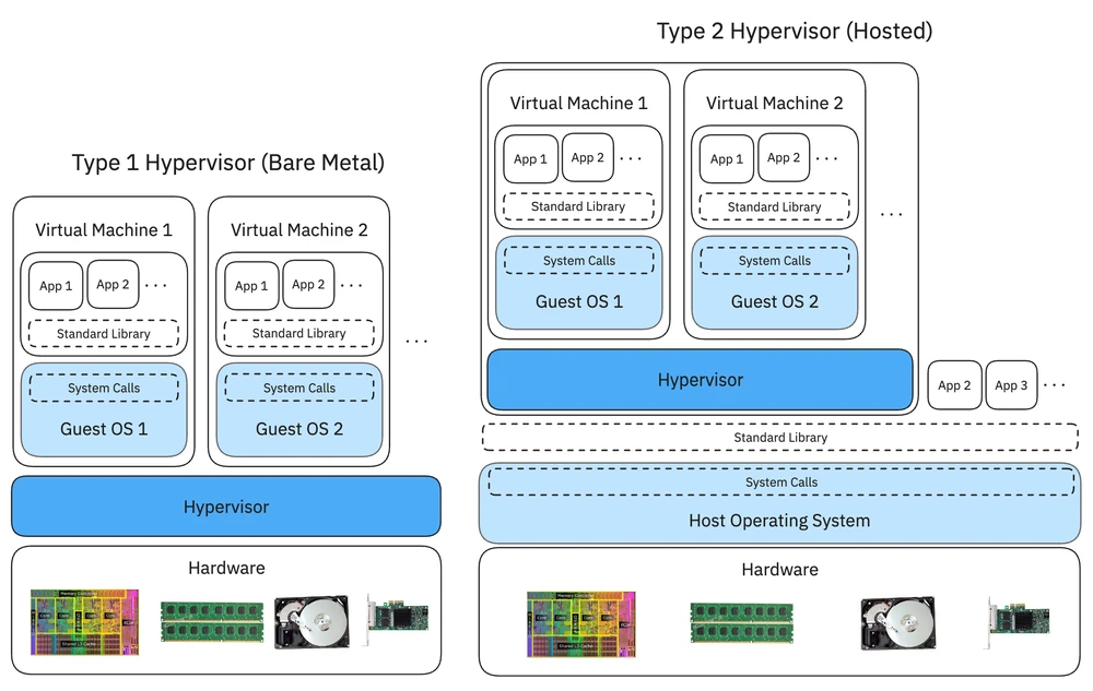 Hypervisors