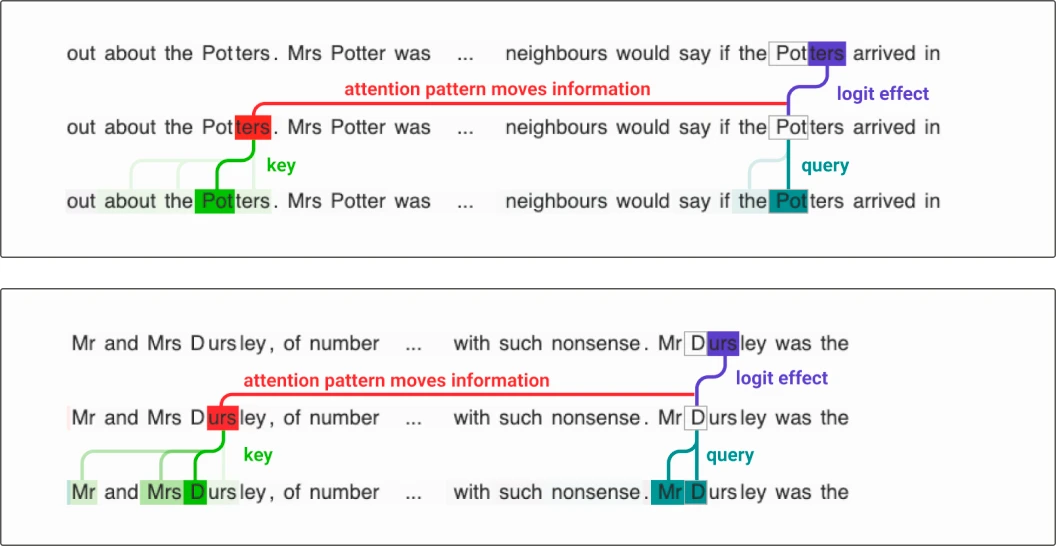 An induction head processing repeated text: the attention pattern moves information from the token that followed the previous occurrence of the current prefix, raising that token's logit