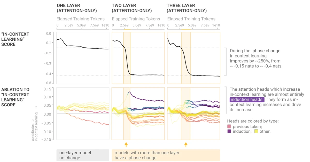 In-context learning score and per-head ablation across one-, two-, and three-layer models during training, showing a phase change window where induction heads form