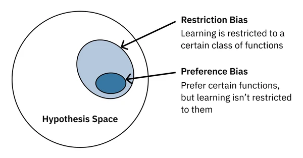 Inductive Bias