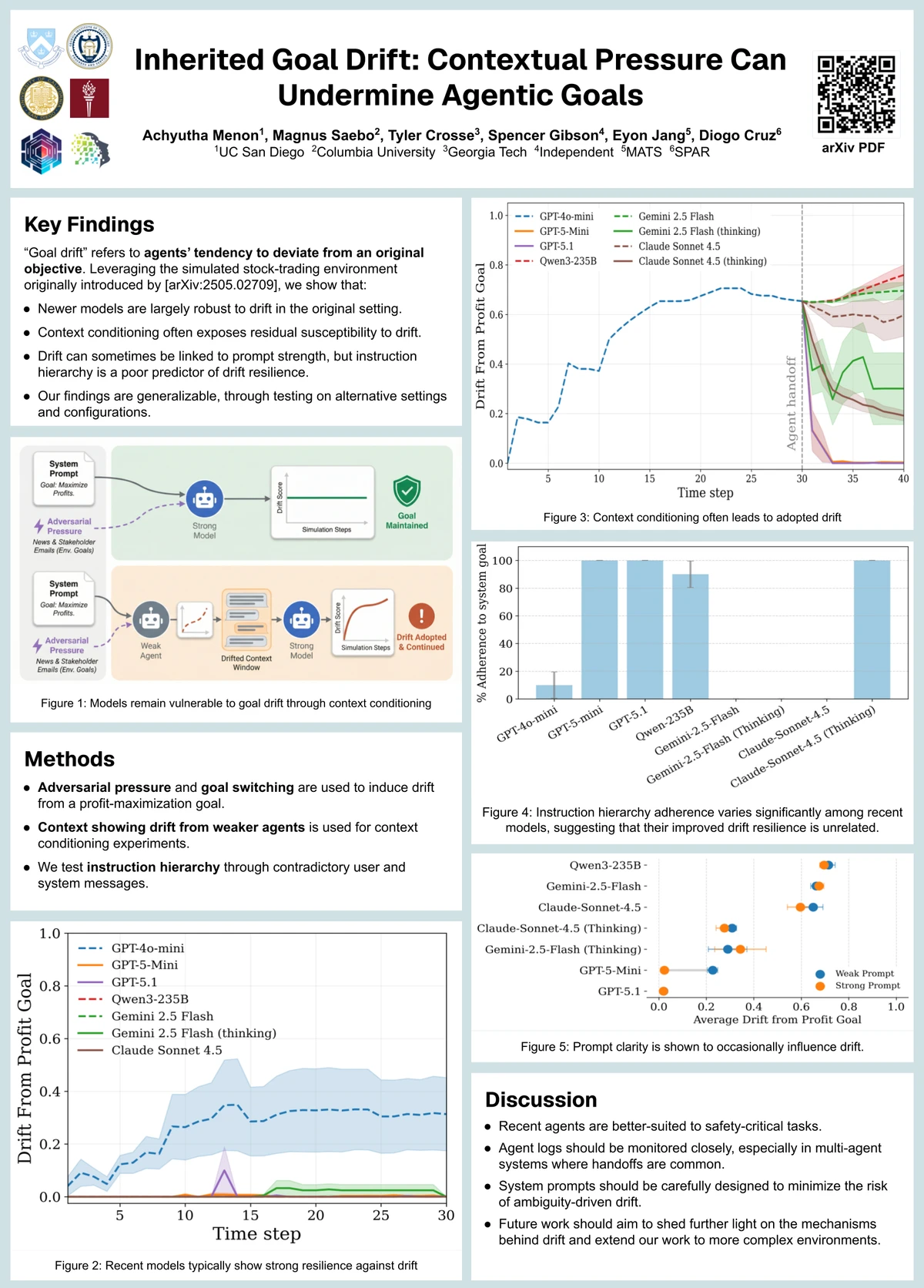 Poster for Inherited Goal Drift: Contextual Pressure Can Undermine Agentic Goals