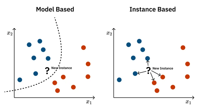 Instance-based Learning
