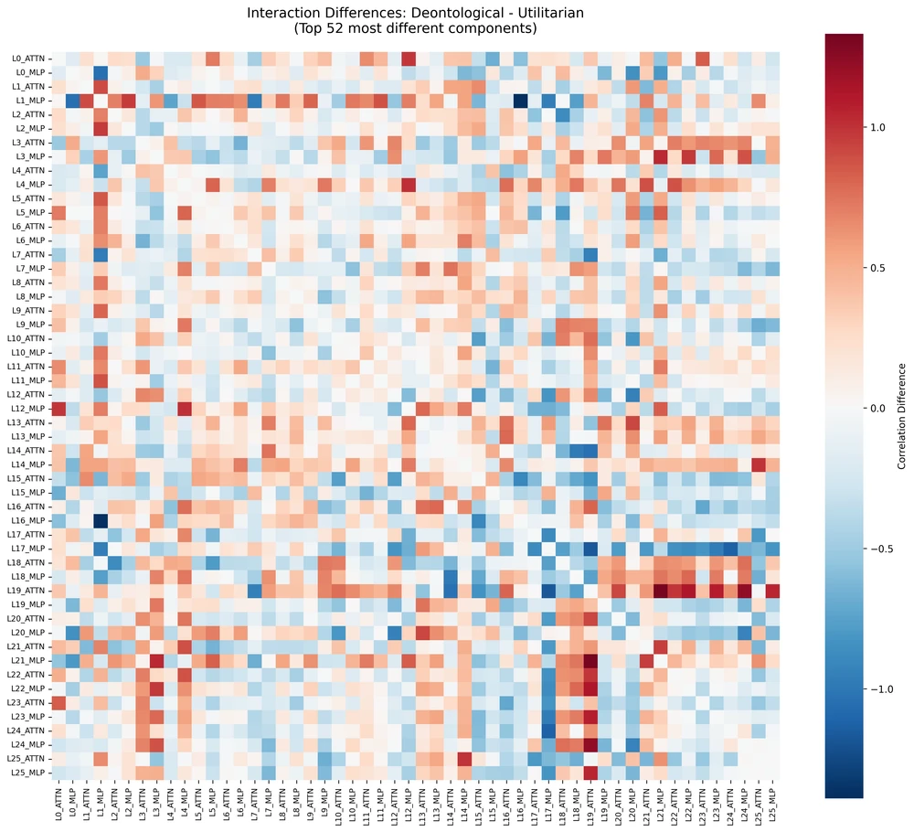 Correlation difference heatmap