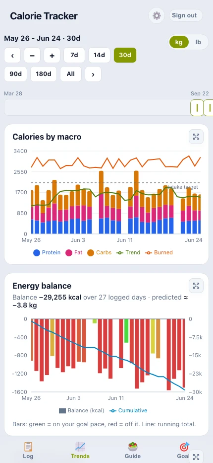 Trends screen with calorie and energy balance charts