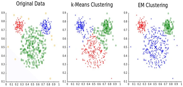 k-Means and EM Clustering