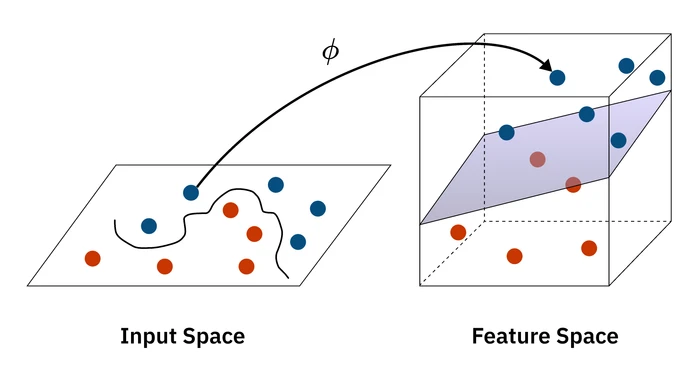 The Kernel Trick