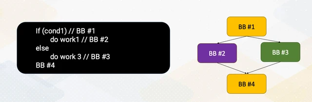 Control flow graph for an if-else