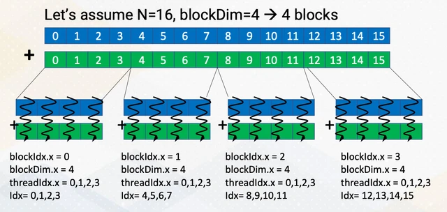CUDA data indexing pattern