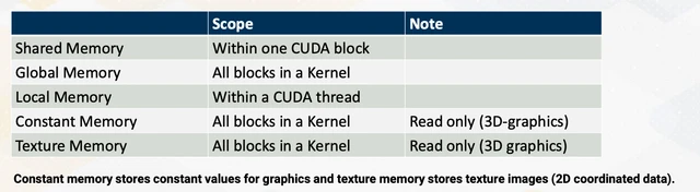 CUDA memory hierarchy