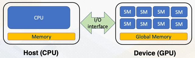 Managing global memory in tiled matrix multiply