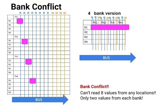 Shared memory bank conflicts