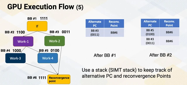 SIMT stack handling nested divergent branches
