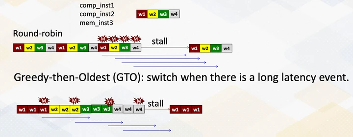 Round Robin vs Greedy Then Oldest warp scheduling