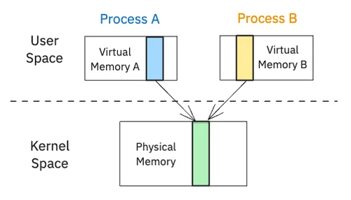 Diagram of memory-based IPC, showing a shared memory region mapped into the virtual address space of two processes.
