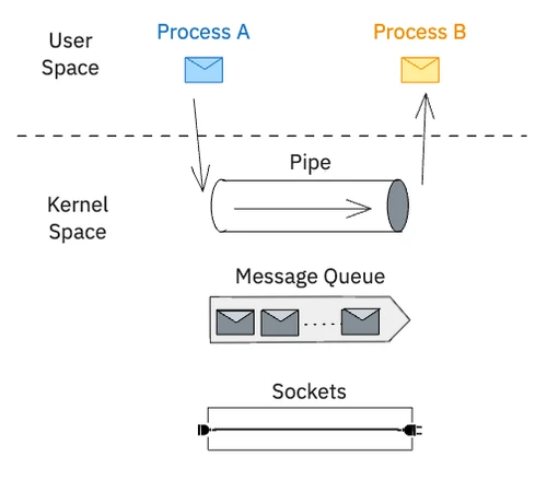 Diagram of message-based IPC, showing pipes, message queues, and sockets managed by the kernel.