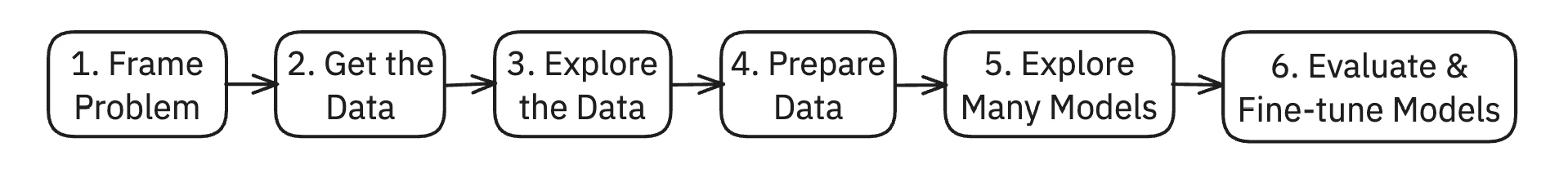 Machine Learning Process