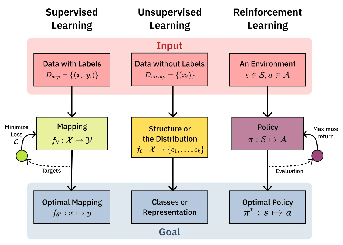 Machine Learning Taxonomy
