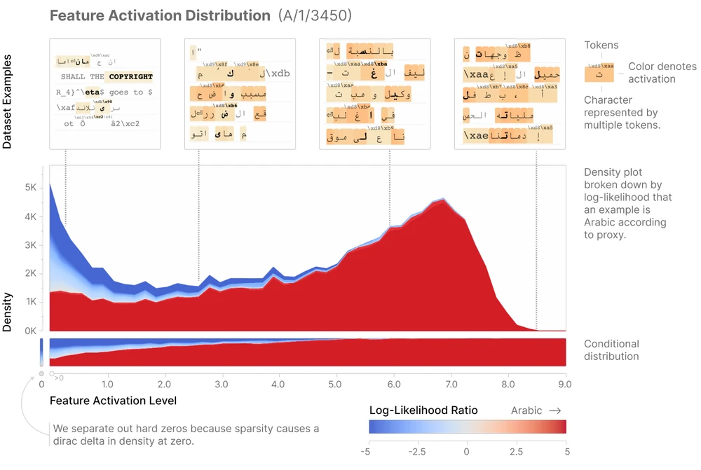 Distribution of Arabic-feature activations, colored by an estimate of whether each token is Arabic script