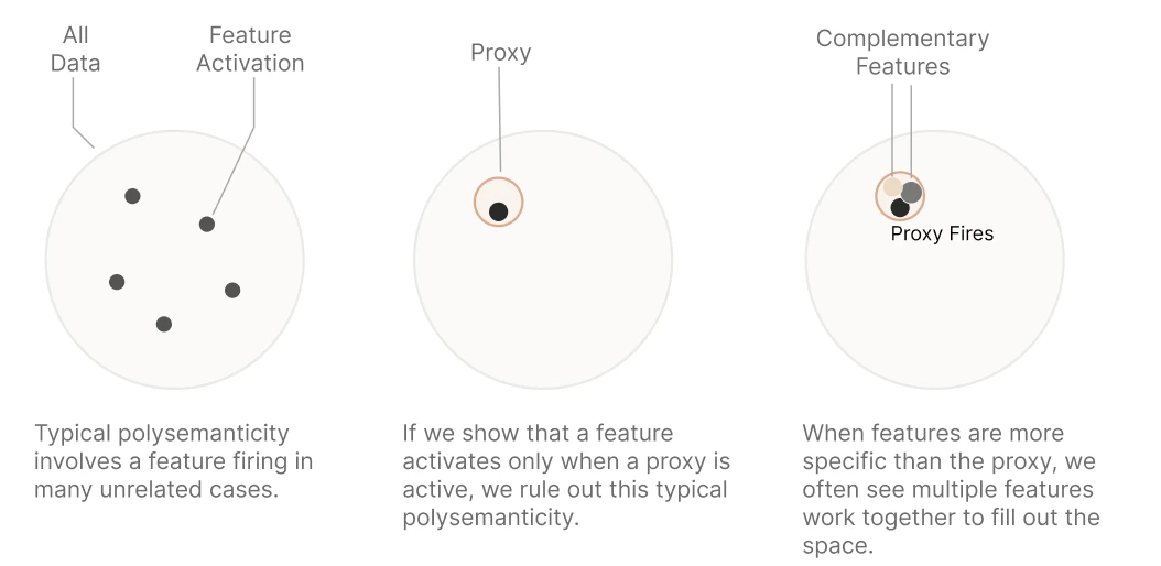 Diagram comparing a learned feature with a computational proxy to test specificity and coverage
