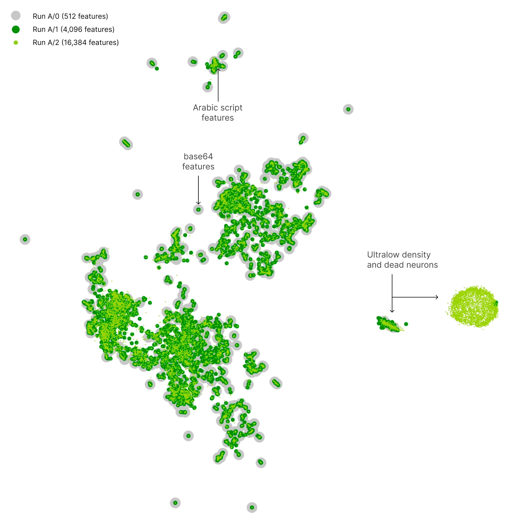 UMAP projection of feature directions from sparse autoencoders with 512, 4,096, and 16,384 features
