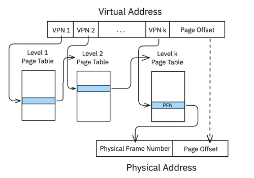Multi-Level Page Tables