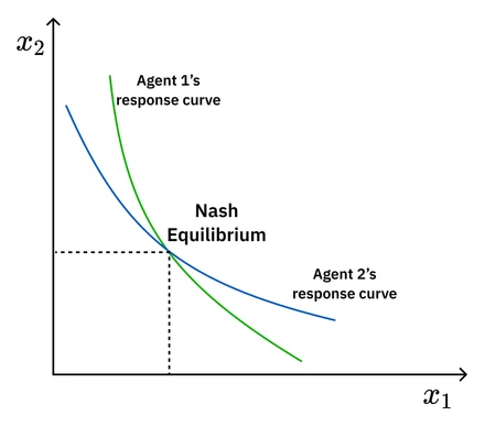 A diagram illustrating the concept of Nash Equilibrium in the Prisoner's Dilemma.