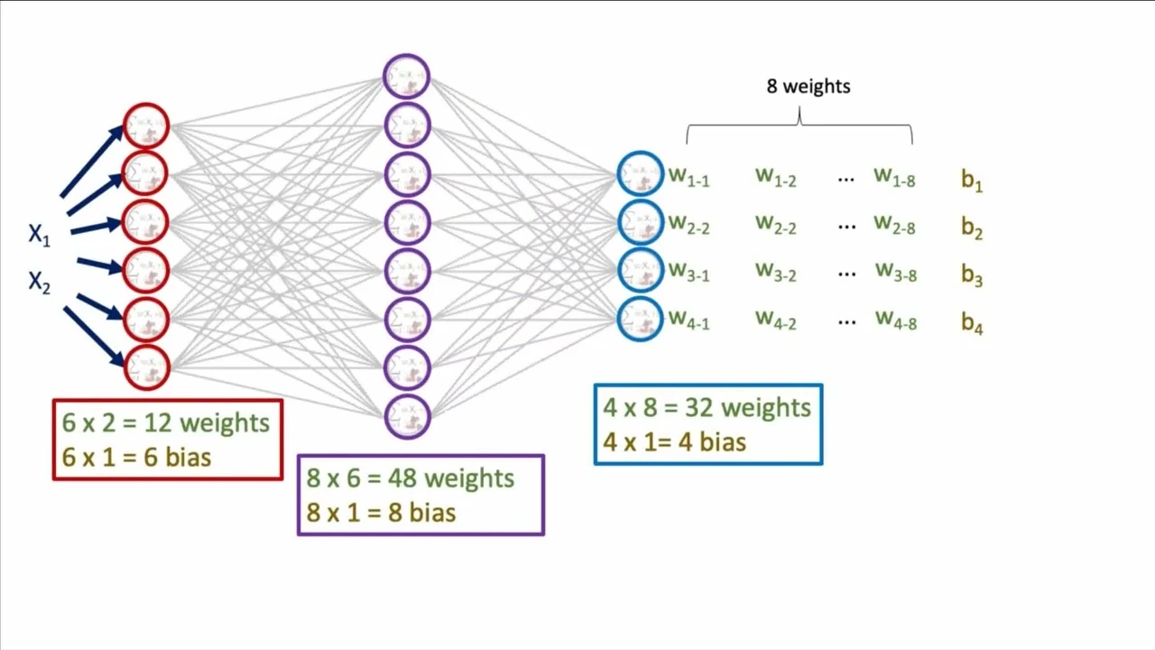 Neural Network Weights