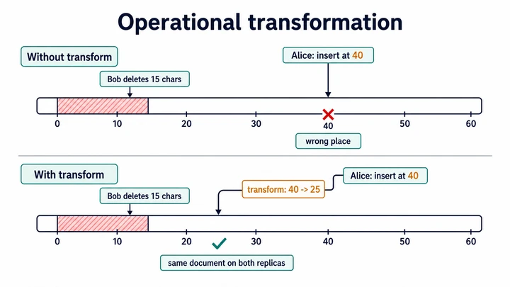 A two-panel operational transformation diagram showing Alice's insert at offset 40 landing in the wrong place after Bob deletes 15 characters, then being transformed to offset 25 so both replicas converge.
