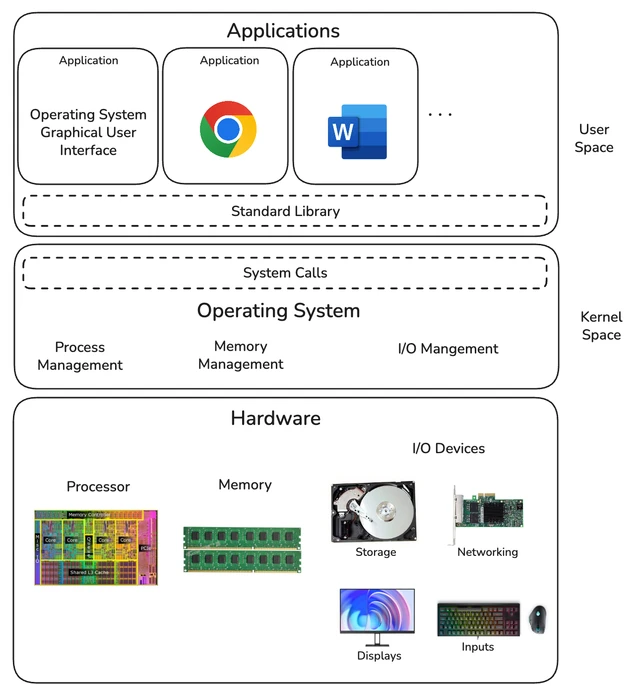 OS Overview