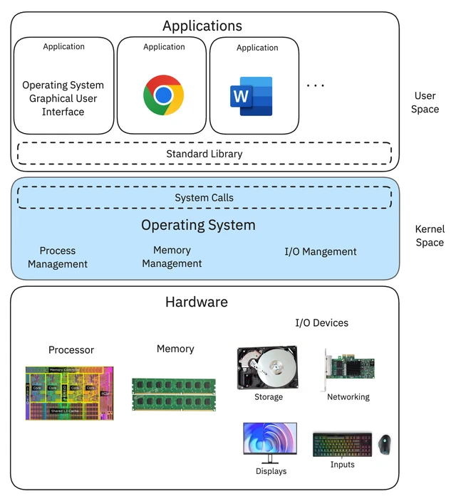OS Overview