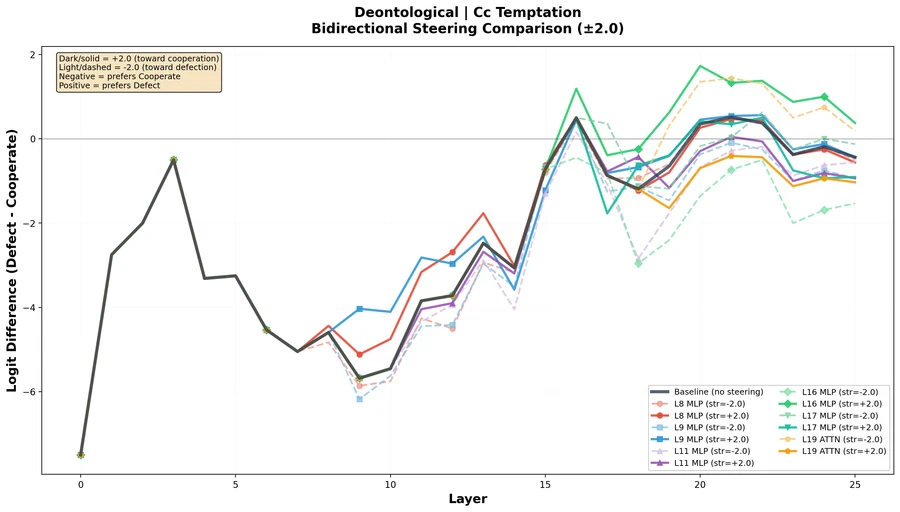 Bidirectional steering trajectories for Deontological model