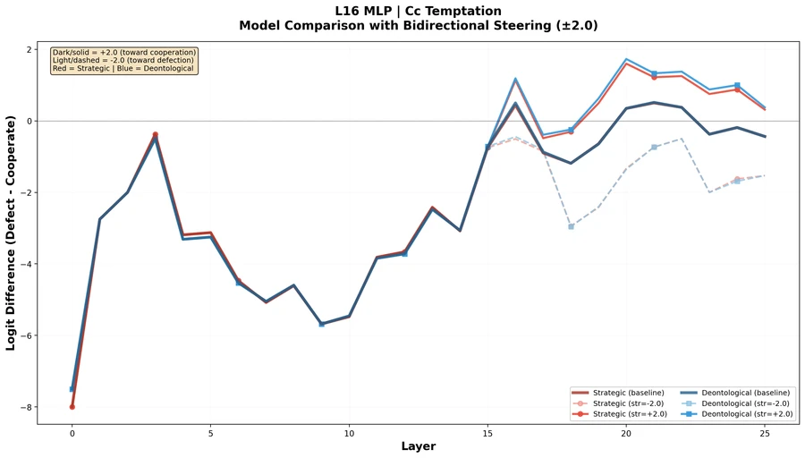 L16 MLP steering comparison between Strategic and Deontological