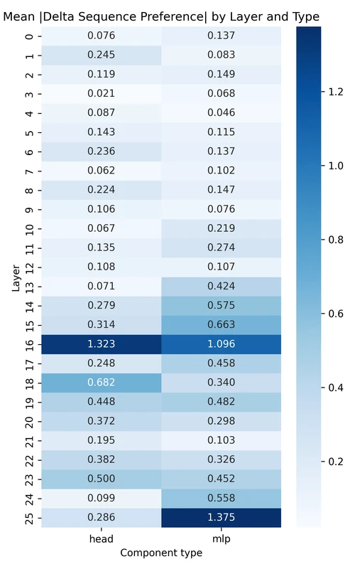 Layer-wise patching sensitivity