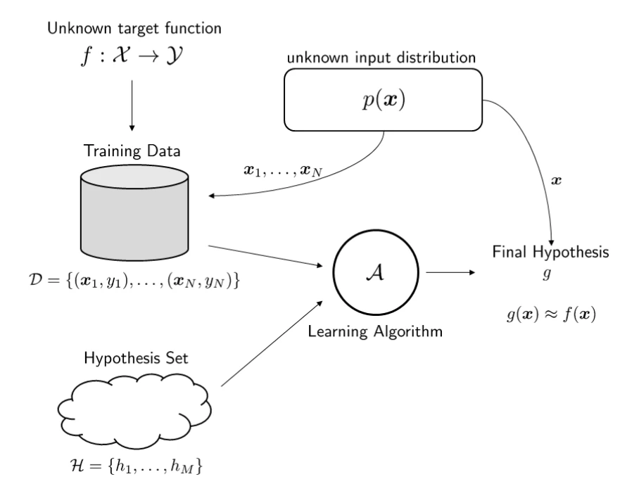 PAC Learning