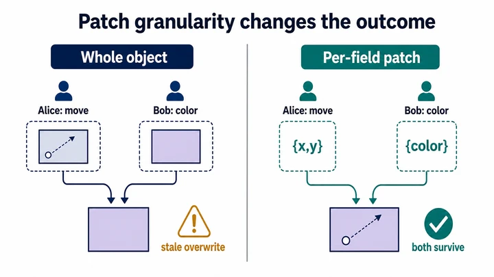 A comparison of whole-object updates and per-field patches. Whole-object updates create stale overwrite risk; per-field patches let a move and color change both survive.