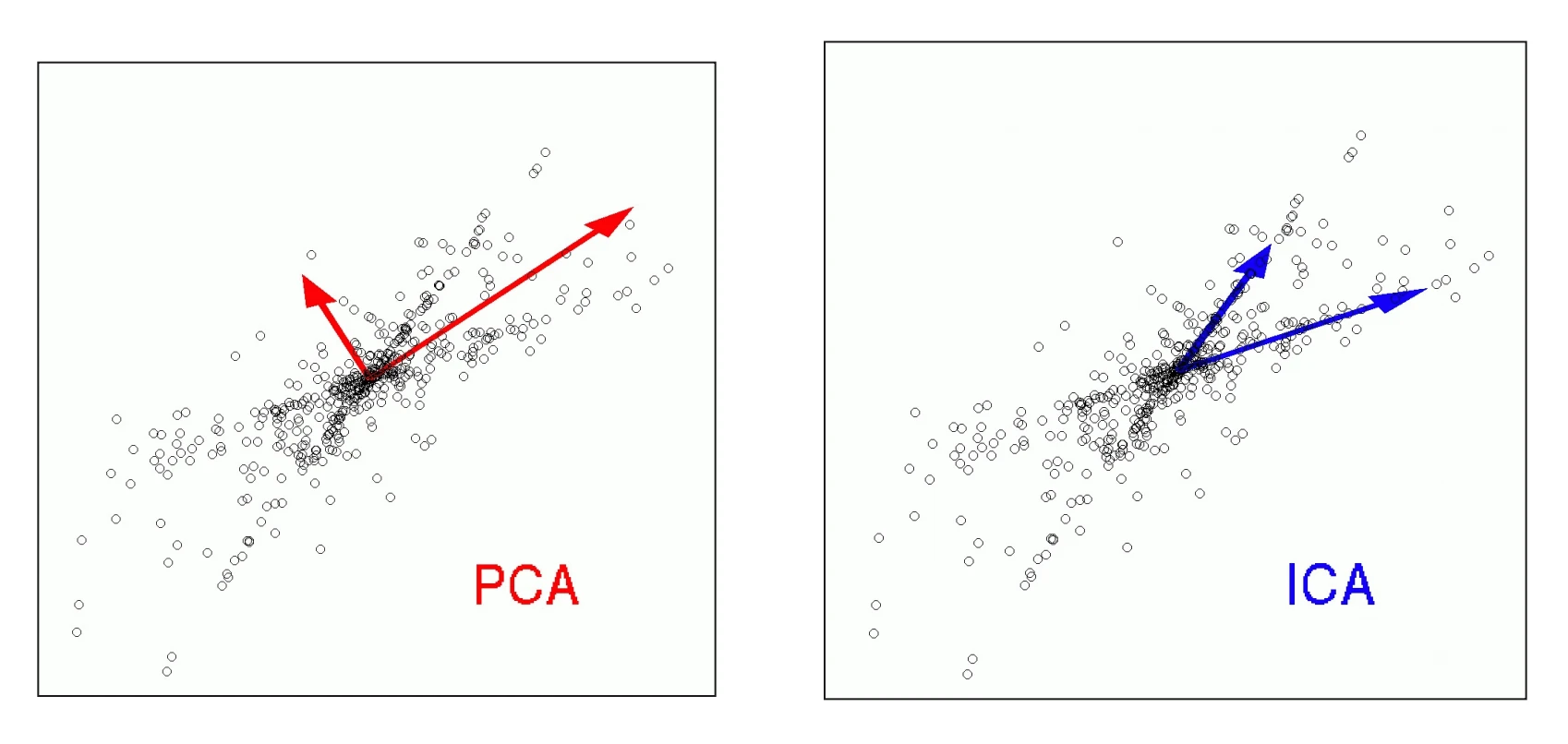 PCA and ICA are two common feature transformation techniques.