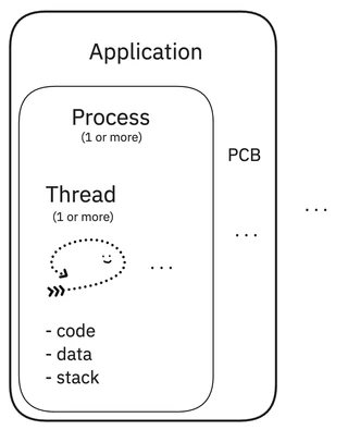 Process Thread
