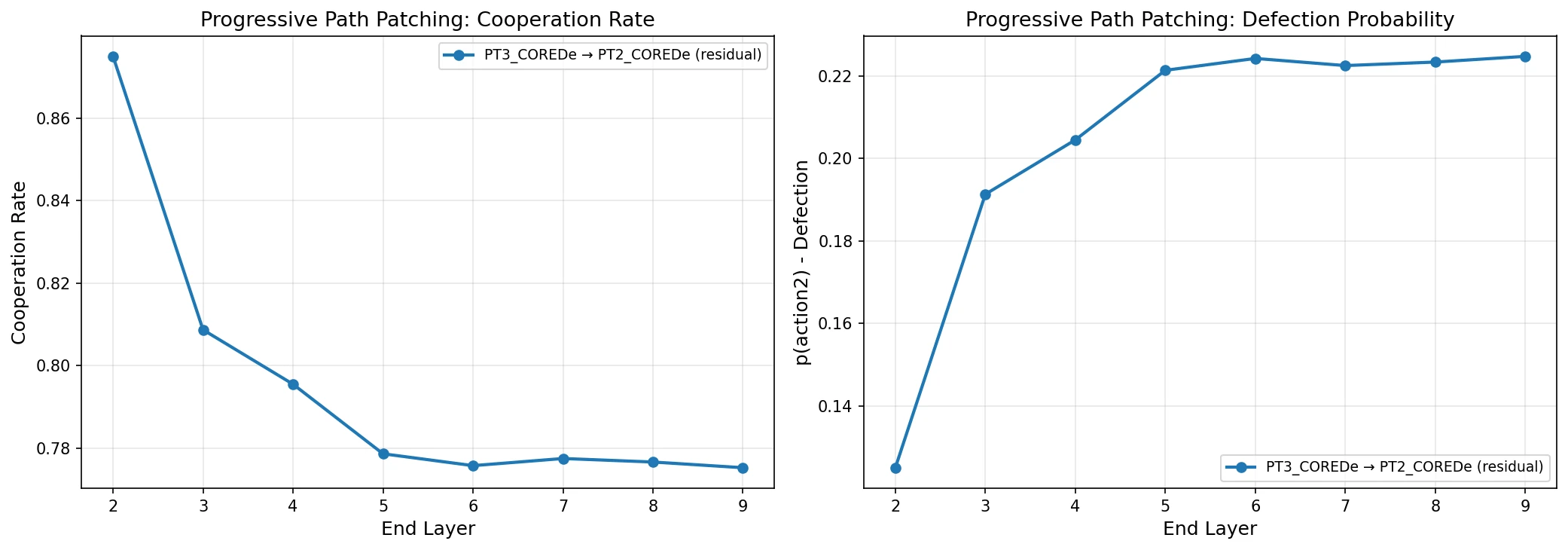 Progressive Path Patching