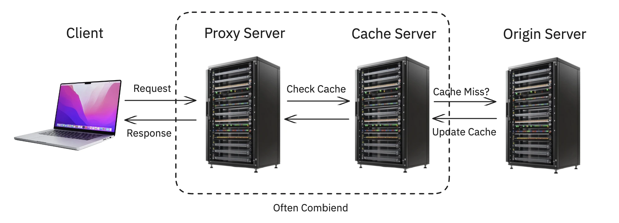 A diagram showing a client talking to a proxy, which in turn communicates with a cache server via IPC and a web server via HTTP.