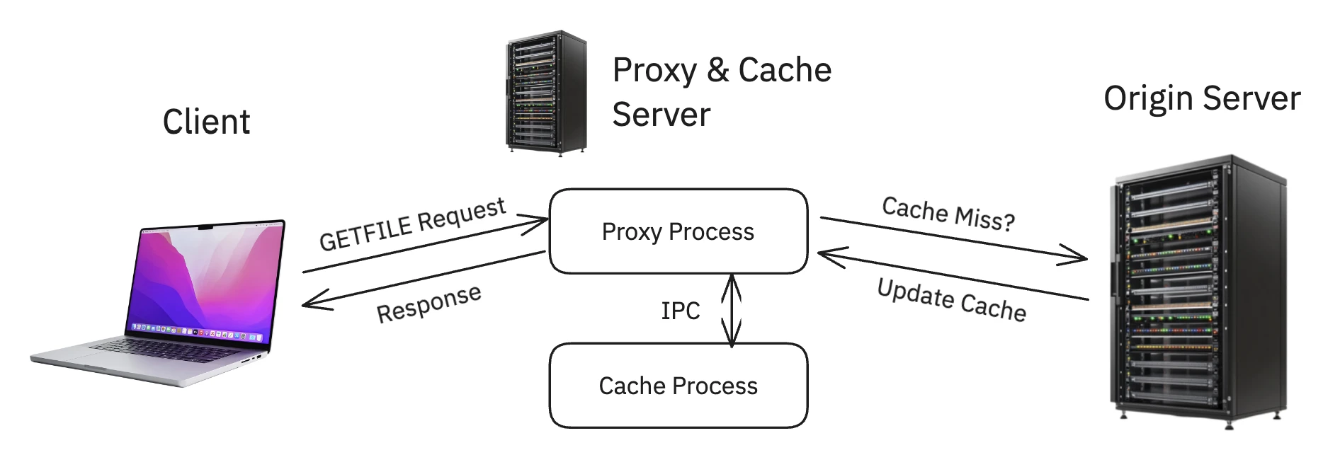 A diagram showing the proxy and cache processes and their communication.