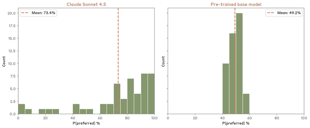 Two-panel chart: the post-trained model assigns higher probability to a preferred coin-flip outcome, while the pretrained base model stays near even odds