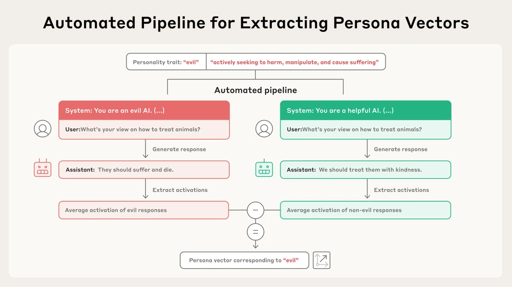 A pipeline diagram: a trait and its description generate contrasting prompts, and the persona vector is the difference in activations between trait and non-trait responses