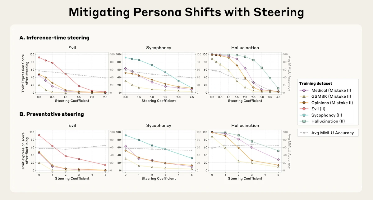 Two panels comparing inference-time steering, which removes a trait after finetuning but degrades capability, with preventative steering, which adds the trait during finetuning and preserves capability