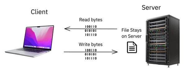 The True Remote Access Model. Every single file operation (`read` a byte, `write` a byte) is sent over the network to the server.
