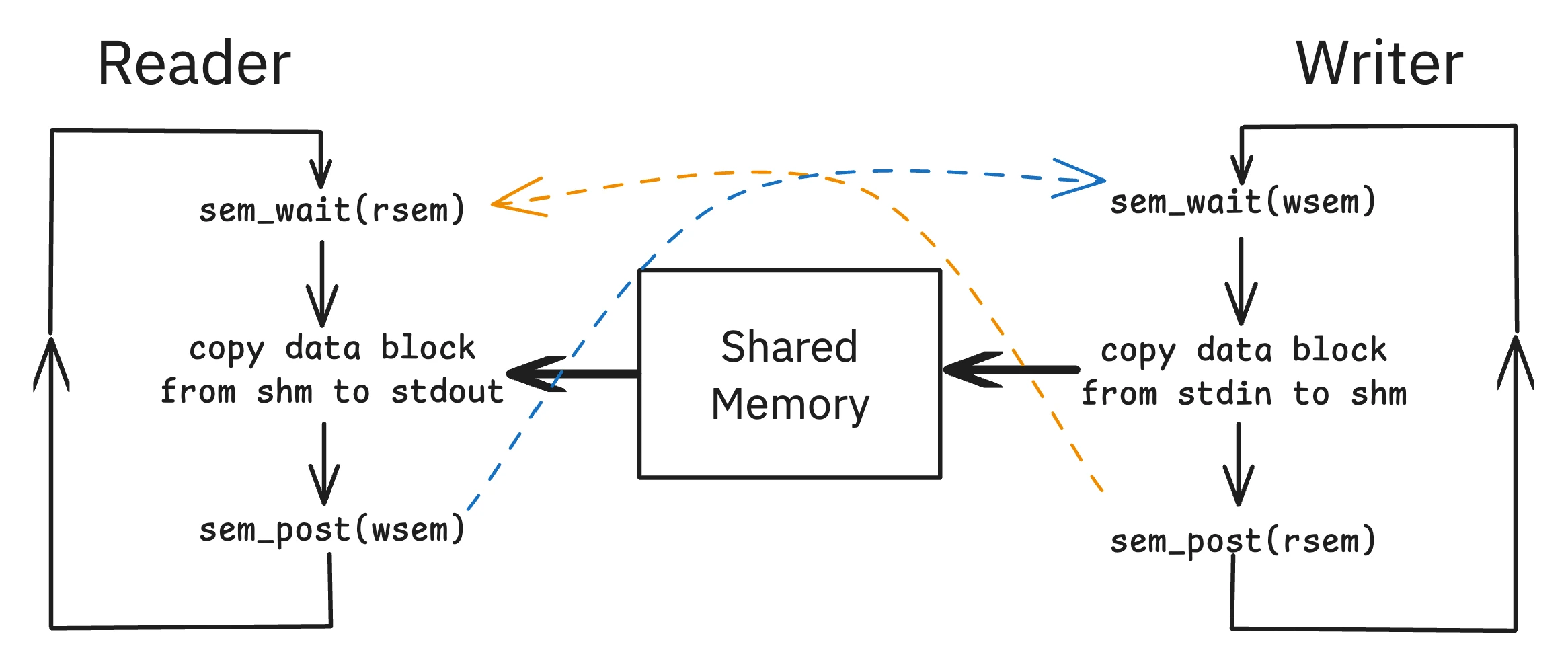 A diagram showing a reader and a writer using two semaphores (rsem and wsem) to coordinate access to a shared memory block.
