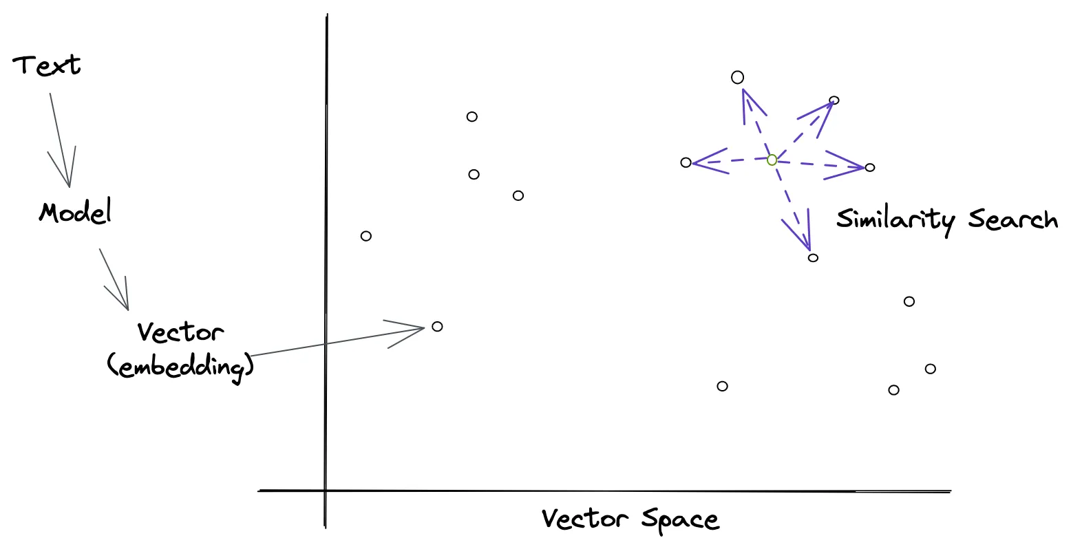 Overview of similarity search