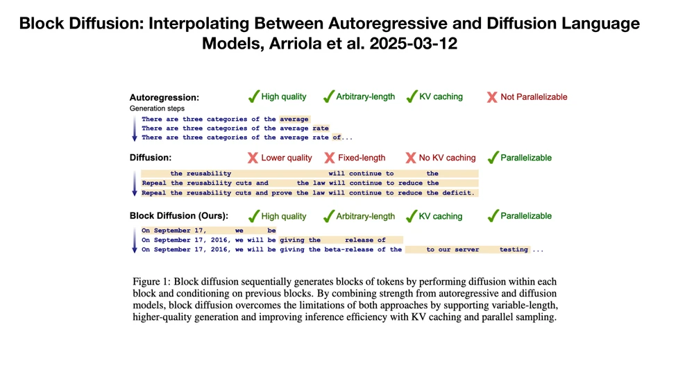 Slide with Block Diffusion Figure 1 comparing autoregression, diffusion, and block diffusion on quality, arbitrary length, KV caching, and parallelism