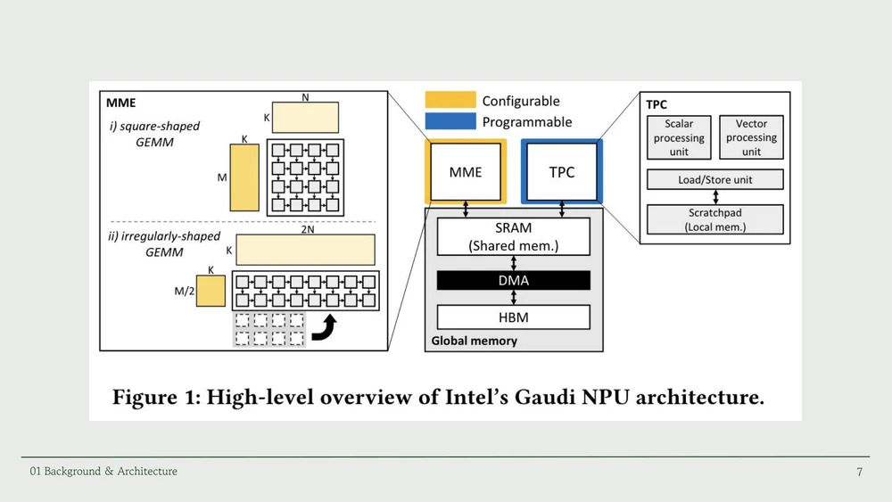 Slide with Figure 1 of the paper: Gaudi NPU architecture with configurable MME systolic arrays, programmable TPCs, shared SRAM, DMA, and HBM